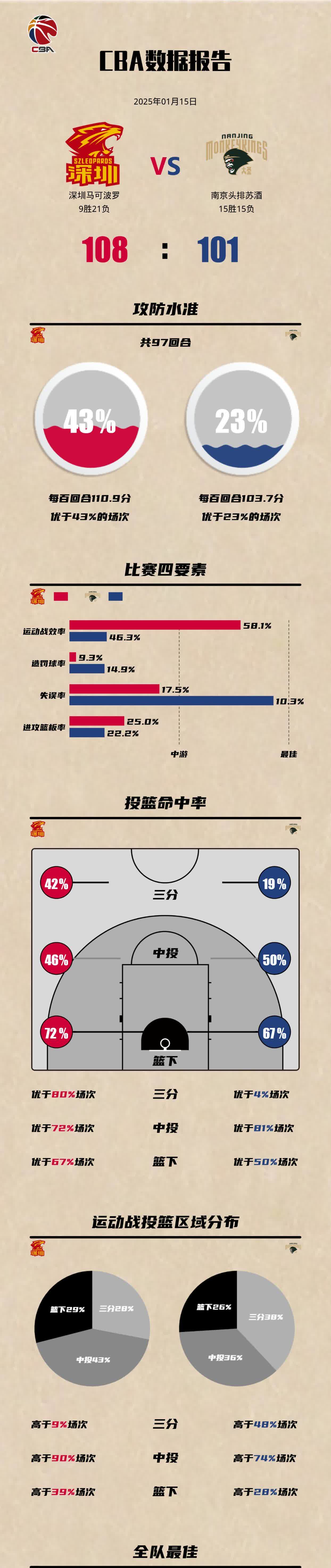 包含"CBA与NBA对比：发展道路的异同"的词条